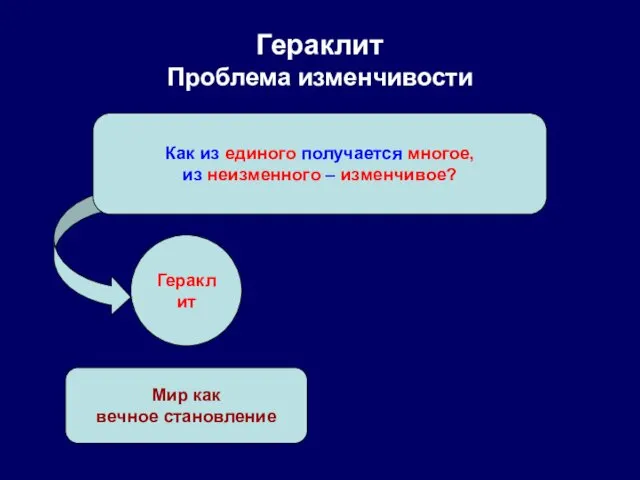 Гераклит Проблема изменчивости Как из единого получается многое, из неизменного –