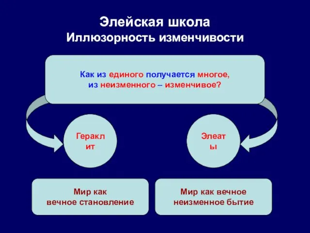 Элейская школа Иллюзорность изменчивости Как из единого получается многое, из неизменного