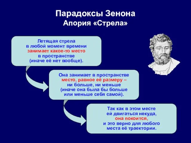 Парадоксы Зенона Апория «Стрела» Летящая стрела в любой момент времени занимает