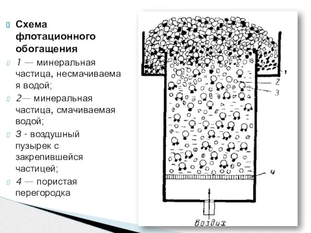 Схема флотационного обогащения 1 — минеральная частица, несмачиваемая водой; 2— минеральная