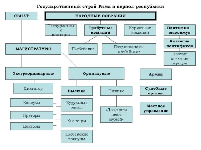 Государственный строй Рима в период республики СЕНАТ НАРОДНЫЕ СОБРАНИЯ Центуриатные комиции