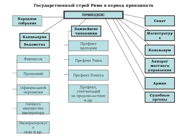 Государственный строй Рима в период принципата ПРИНЦЕПС Важнейшие чиновники Префект претория