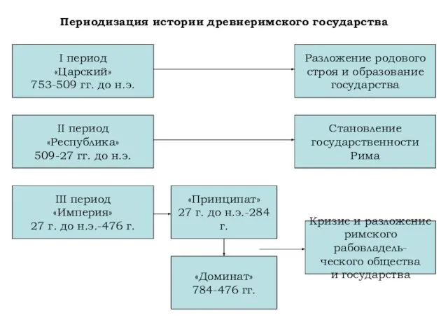 Периодизация истории древнеримского государства I период «Царский» 753-509 гг. до н.э.