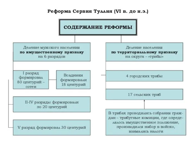 Реформа Сервия Туллия (VI в. до н.э.) СОДЕРЖАНИЕ РЕФОРМЫ Деление мужского