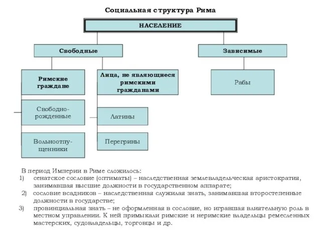 Социальная структура Рима НАСЕЛЕНИЕ Свободные Зависимые Римские граждане Лица, не являющиеся