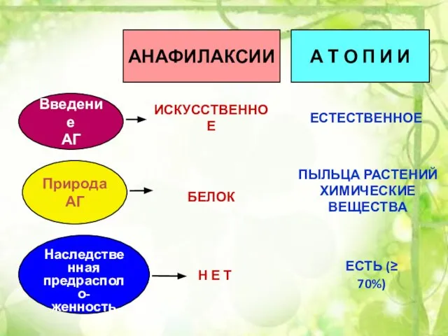 АНАФИЛАКСИИ А Т О П И И Введение АГ Природа АГ