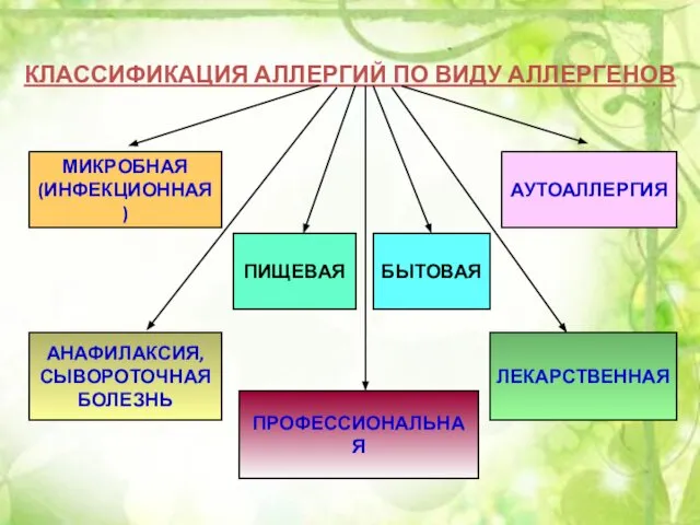 КЛАССИФИКАЦИЯ АЛЛЕРГИЙ ПО ВИДУ АЛЛЕРГЕНОВ МИКРОБНАЯ (ИНФЕКЦИОННАЯ) АУТОАЛЛЕРГИЯ ПИЩЕВАЯ БЫТОВАЯ АНАФИЛАКСИЯ, СЫВОРОТОЧНАЯ БОЛЕЗНЬ ПРОФЕССИОНАЛЬНАЯ ЛЕКАРСТВЕННАЯ