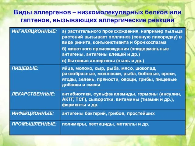 Виды аллергенов – низкомолекулярных белков или гаптенов, вызывающих аллергические реакции