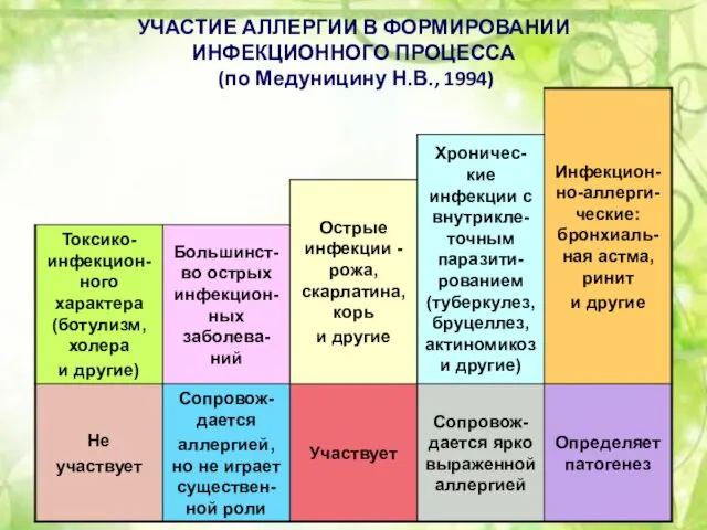 УЧАСТИЕ АЛЛЕРГИИ В ФОРМИРОВАНИИ ИНФЕКЦИОННОГО ПРОЦЕССА (по Медуницину Н.В., 1994)