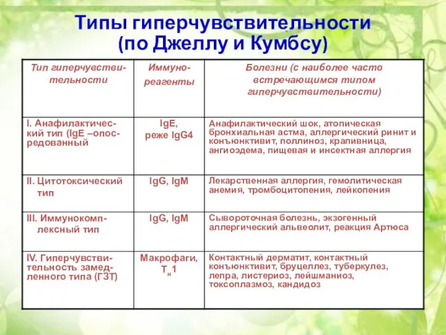 Типы гиперчувствительности (по Джеллу и Кумбсу)