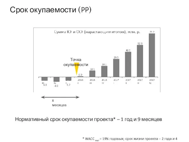 Срок окупаемости (PP) Точка окупаемости X месяцев Нормативный срок окупаемости проекта*