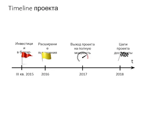 t 2017 2018 Timeline проекта 2016 III кв. 2015 Инвестиции в