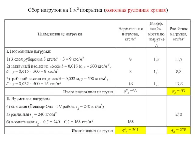 Сбор нагрузок на 1 м2 покрытия (холодная рулонная кровля)