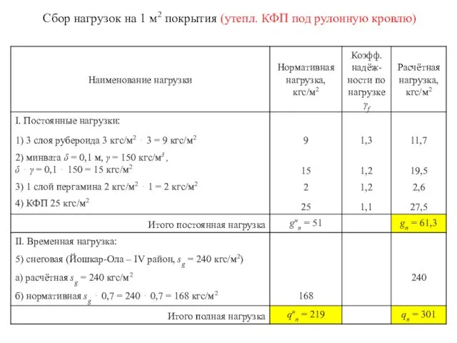 Сбор нагрузок на 1 м2 покрытия (утепл. КФП под рулонную кровлю)