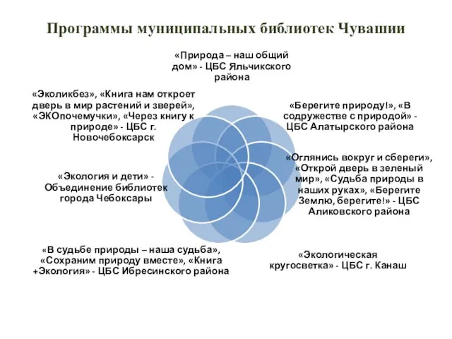 Программы муниципальных библиотек Чувашии