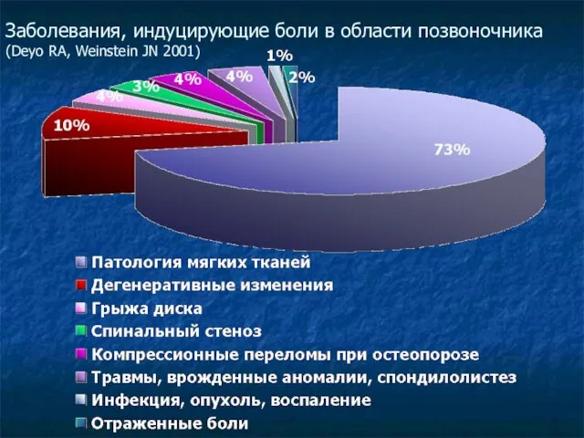 Заболевания, индуцирующие боли в области позвоночника (Deyo RA, Weinstein JN 2001)