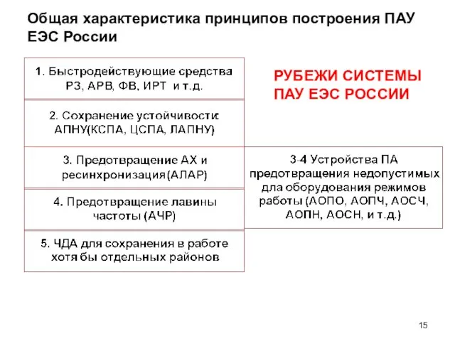 Общая характеристика принципов построения ПАУ ЕЭС России РУБЕЖИ СИСТЕМЫ ПАУ ЕЭС РОССИИ