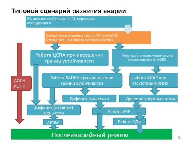 Типовой сценарий развития аварии