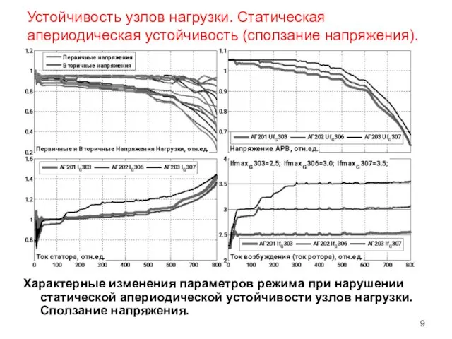 Устойчивость узлов нагрузки. Статическая апериодическая устойчивость (сползание напряжения). Характерные изменения параметров