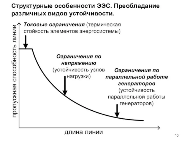 Структурные особенности ЭЭС. Преобладание различных видов устойчивости.