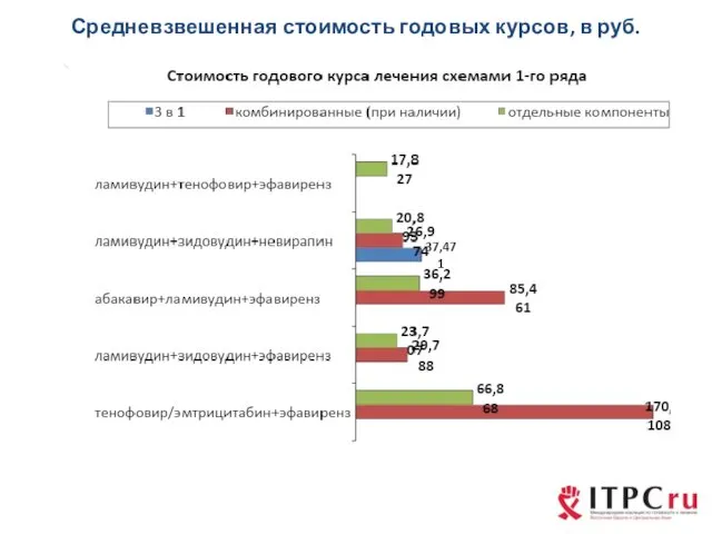 Средневзвешенная стоимость годовых курсов, в руб.