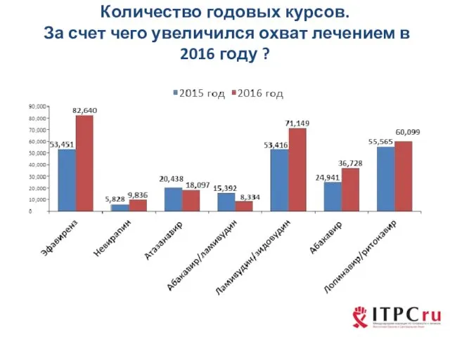 Количество годовых курсов. За счет чего увеличился охват лечением в 2016 году ?