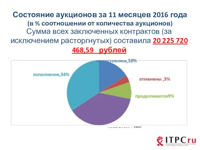 Состояние аукционов за 11 месяцев 2016 года (в % соотношении от