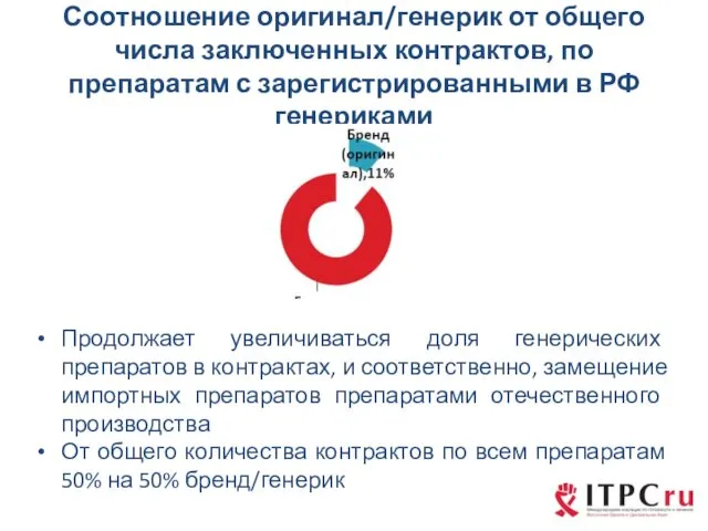 Соотношение оригинал/генерик от общего числа заключенных контрактов, по препаратам с зарегистрированными