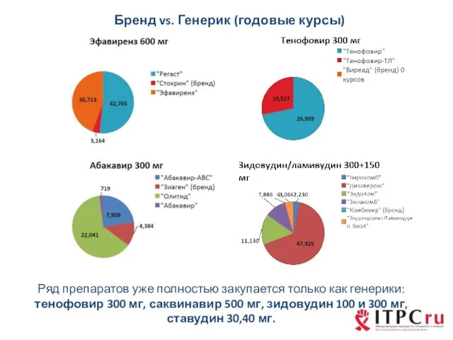 Ряд препаратов уже полностью закупается только как генерики: тенофовир 300 мг,