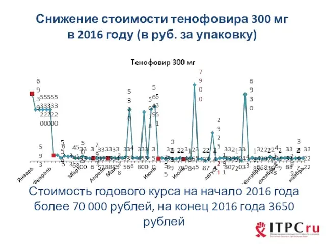 Снижение стоимости тенофовира 300 мг в 2016 году (в руб. за