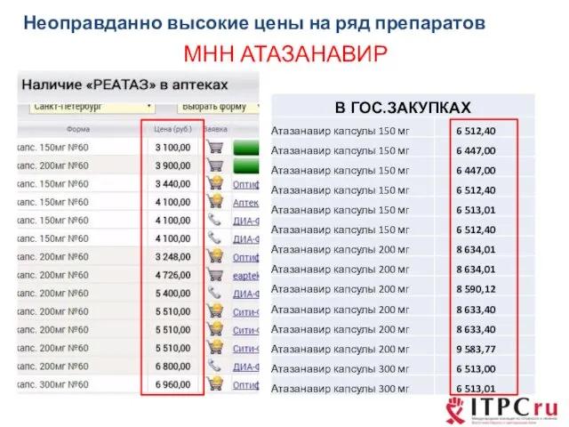 Неоправданно высокие цены на ряд препаратов МНН АТАЗАНАВИР