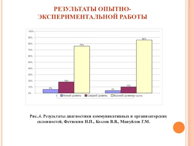 РЕЗУЛЬТАТЫ ОПЫТНО-ЭКСПЕРИМЕНТАЛЬНОЙ РАБОТЫ Рис..4. Результаты диагностики коммуникативных и организаторских склонностей, Фетискин Н.П., Козлов В.В., Мануйлов Г.М.