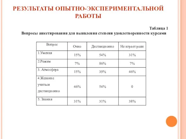 РЕЗУЛЬТАТЫ ОПЫТНО-ЭКСПЕРИМЕНТАЛЬНОЙ РАБОТЫ Таблица 1 Вопросы анкетирования для выявления степени удовлетворенности курсами