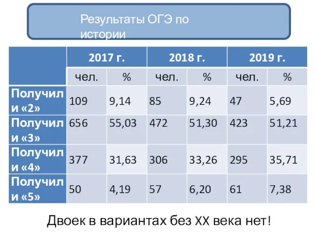 Результаты ОГЭ по истории Двоек в вариантах без XX века нет!