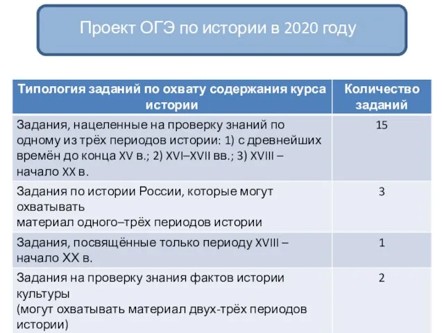 Проект ОГЭ по истории в 2020 году