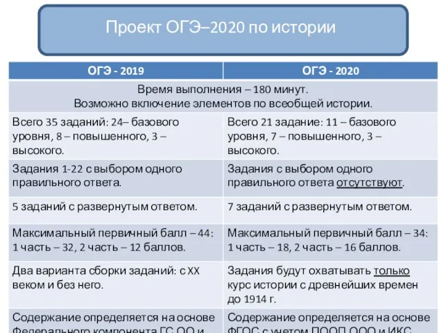 Проект ОГЭ–2020 по истории