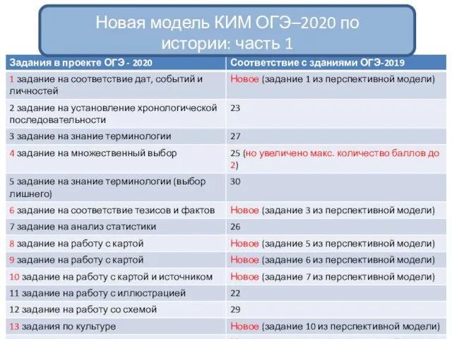 Новая модель КИМ ОГЭ–2020 по истории: часть 1