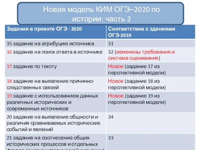 Новая модель КИМ ОГЭ–2020 по истории: часть 2