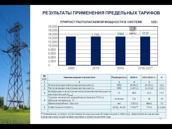 ПРИРОСТ РАСПОЛАГАЕМОЙ МОЩНОСТИ В СИСТЕМЕ МВт РЕЗУЛЬТАТЫ ПРИМЕНЕНИЯ ПРЕДЕЛЬНЫХ ТАРИФОВ