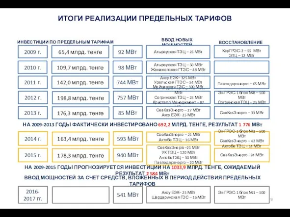 ИТОГИ РЕАЛИЗАЦИИ ПРЕДЕЛЬНЫХ ТАРИФОВ Ре ИНВЕСТИЦИИ ПО ПРЕДЕЛЬНЫМ ТАРИФАМ НА 2009-2015