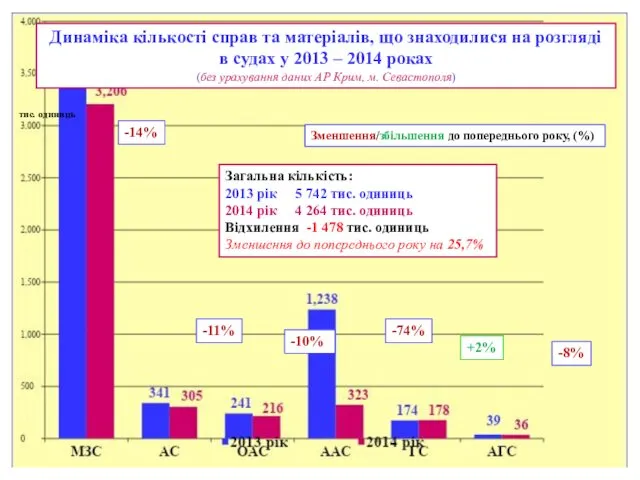 тис. одиниць Динаміка кількості справ та матеріалів, що знаходилися на розгляді