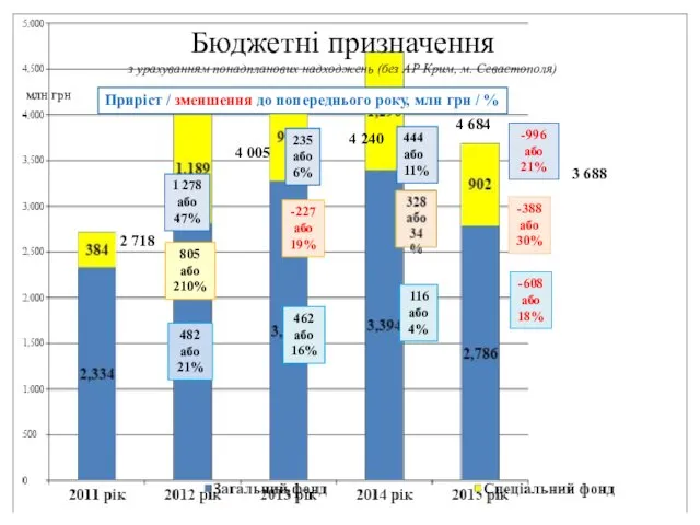 Бюджетні призначення з урахуванням понадпланових надходжень (без АР Крим, м. Севастополя)