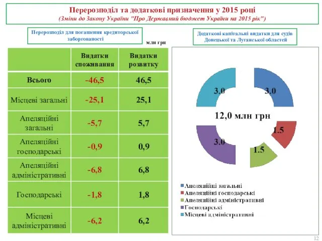 Перерозподіл та додаткові призначення у 2015 році (Зміни до Закону України