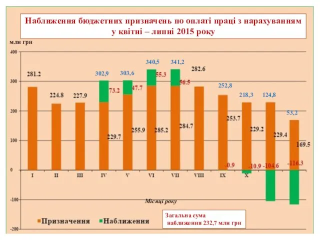 Наближення бюджетних призначень по оплаті праці з нарахуванням у квітні –