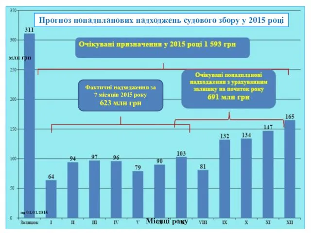 Прогноз понадпланових надходжень судового збору у 2015 році на 01.01.2015 млн