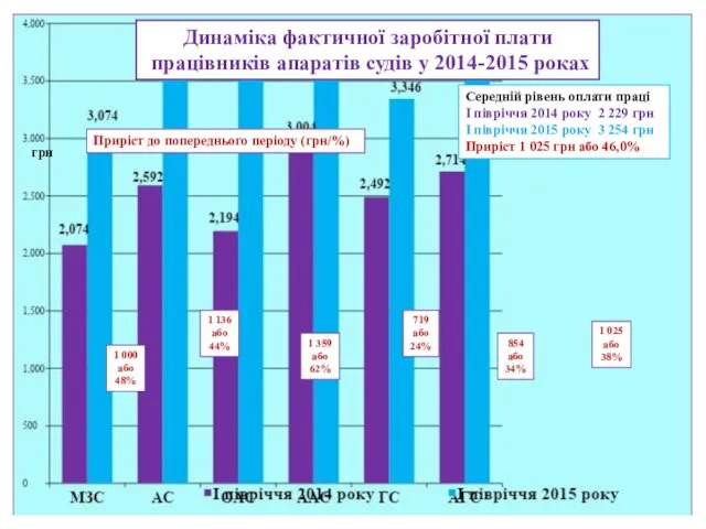 грн Динаміка фактичної заробітної плати працівників апаратів судів у 2014-2015 роках