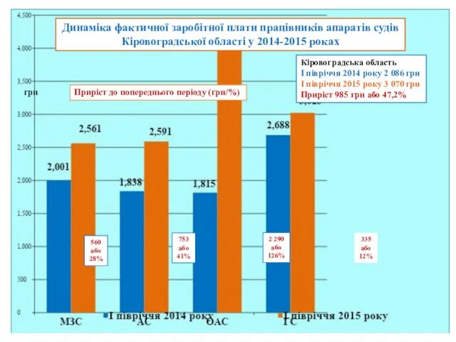 грн Динаміка фактичної заробітної плати працівників апаратів судів Кіровоградської області у