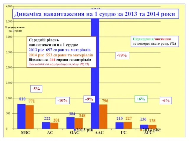 Навантаження на 1 суддю Динаміка навантаження на 1 суддю за 2013