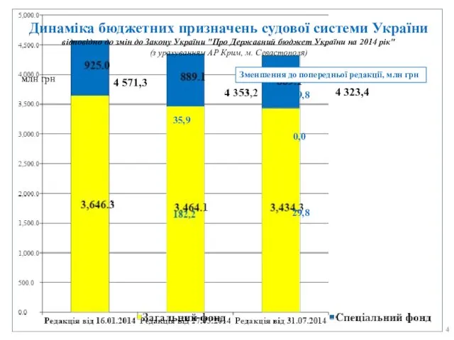 4 571,3 4 323,4 Динаміка бюджетних призначень судової системи України відповідно