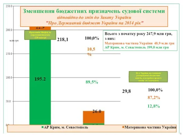 млн грн Зменшення бюджетних призначень судової системи відповідно до змін до